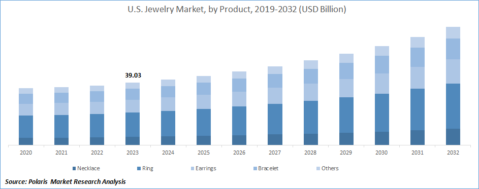 Jewelry Market Size